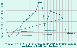 Courbe de l'humidex pour Muehldorf