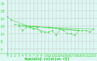 Courbe de l'humidit relative pour Saentis (Sw)