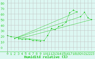 Courbe de l'humidit relative pour Pian Rosa (It)