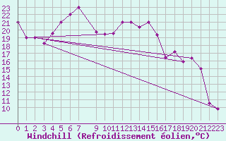 Courbe du refroidissement olien pour Damascus Int. Airport