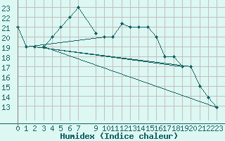 Courbe de l'humidex pour Damascus Int. Airport