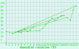 Courbe de l'humidit relative pour Sierra de Alfabia