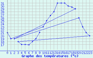 Courbe de tempratures pour Mecheria