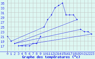 Courbe de tempratures pour Nostang (56)