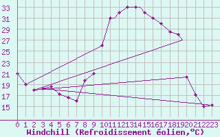 Courbe du refroidissement olien pour Touggourt