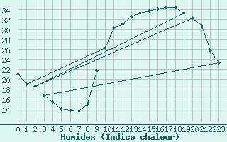 Courbe de l'humidex pour Cernay (86)