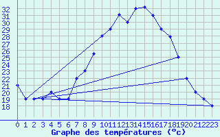 Courbe de tempratures pour Mecheria