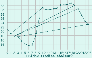 Courbe de l'humidex pour Laqueuille (63)