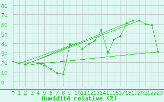 Courbe de l'humidit relative pour Antalya-Bolge