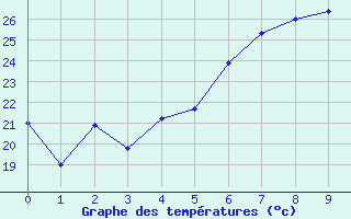 Courbe de tempratures pour Pierrefonds-Aeroport (974)