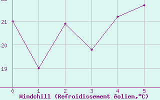 Courbe du refroidissement olien pour Pierrefonds-Aeroport (974)