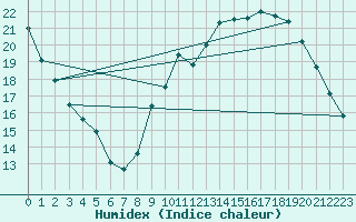 Courbe de l'humidex pour Langres (52) 