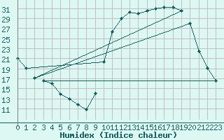 Courbe de l'humidex pour Cernay (86)