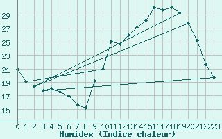 Courbe de l'humidex pour Bergerac (24)