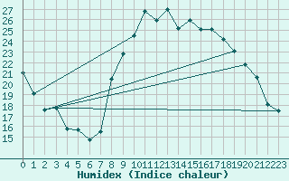 Courbe de l'humidex pour Nantes (44)