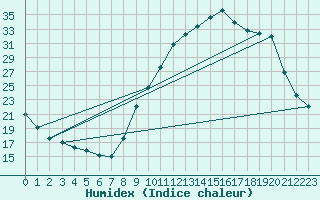 Courbe de l'humidex pour Recoubeau (26)
