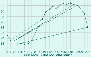 Courbe de l'humidex pour Nancy - Essey (54)