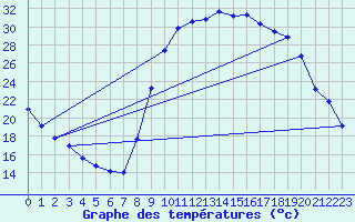 Courbe de tempratures pour Figari (2A)