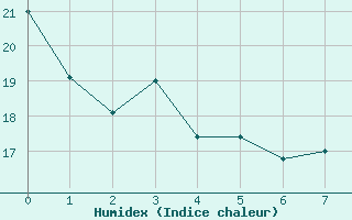 Courbe de l'humidex pour Nantes