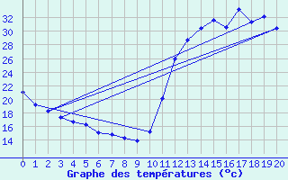 Courbe de tempratures pour Correntina