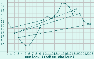 Courbe de l'humidex pour Luzinay (38)