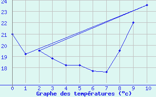 Courbe de tempratures pour Punta Marina