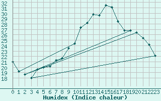 Courbe de l'humidex pour Pertuis - Grand Cros (84)