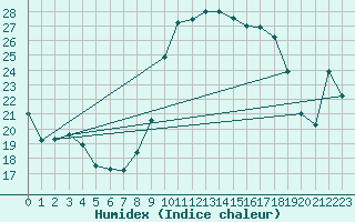 Courbe de l'humidex pour Bastia (2B)