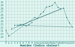 Courbe de l'humidex pour Pau (64)