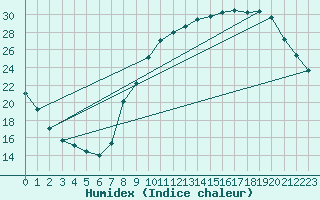 Courbe de l'humidex pour Avord (18)