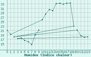 Courbe de l'humidex pour Orthez (64)