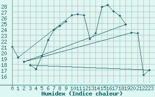 Courbe de l'humidex pour Neubulach-Oberhaugst