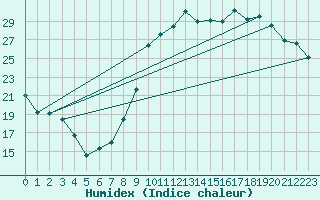 Courbe de l'humidex pour Le Luc - Cannet des Maures (83)