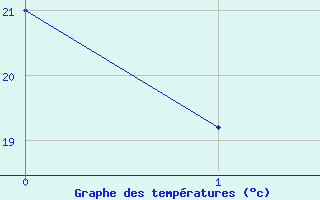 Courbe de tempratures pour Orange (84)