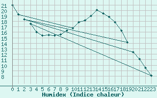 Courbe de l'humidex pour Kloten