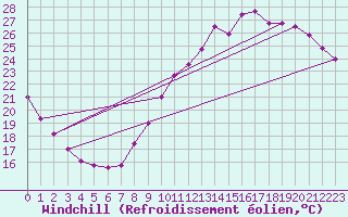 Courbe du refroidissement olien pour La Rochelle - Aerodrome (17)