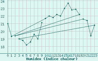 Courbe de l'humidex pour Tarifa