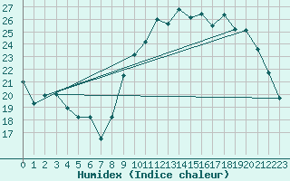 Courbe de l'humidex pour Amur (79)