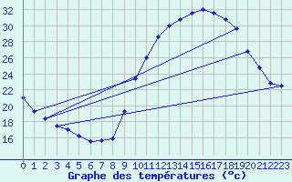 Courbe de tempratures pour Aubenas - Lanas (07)