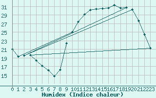 Courbe de l'humidex pour Tauxigny (37)