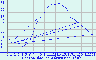 Courbe de tempratures pour Dragasani