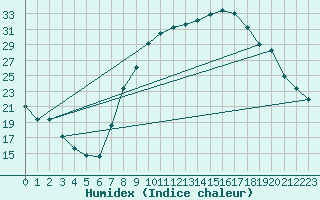 Courbe de l'humidex pour Alcaiz