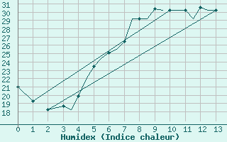 Courbe de l'humidex pour Aktion Airport