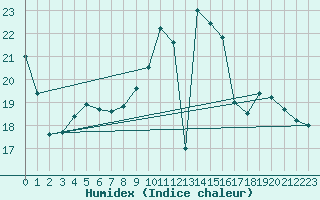 Courbe de l'humidex pour Colmar (68)