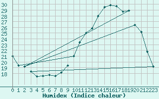 Courbe de l'humidex pour Connerr (72)