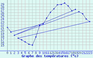 Courbe de tempratures pour Sarzeau (56)