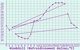 Courbe du refroidissement olien pour Saint-Yrieix-le-Djalat (19)