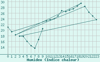 Courbe de l'humidex pour Vannes-Sn (56)