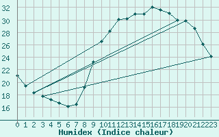 Courbe de l'humidex pour Muret (31)