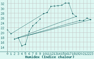 Courbe de l'humidex pour Straubing